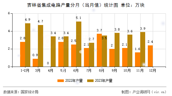 吉林省集成電路產量分月（當月值）統(tǒng)計圖