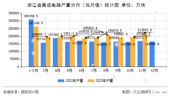浙江省集成電路產(chǎn)量分月（當(dāng)月值）統(tǒng)計(jì)圖