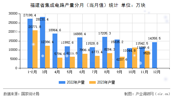 福建省集成電路產量分月（當月值）統(tǒng)計