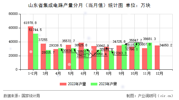 山東省集成電路產(chǎn)量分月（當(dāng)月值）統(tǒng)計圖