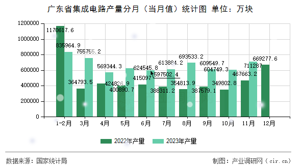 廣東省集成電路產(chǎn)量分月（當(dāng)月值）統(tǒng)計(jì)圖