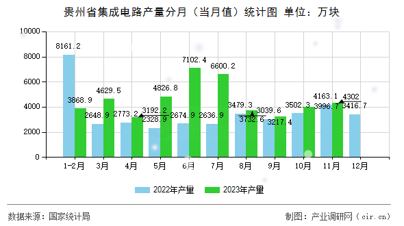 貴州省集成電路產(chǎn)量分月（當(dāng)月值）統(tǒng)計(jì)圖