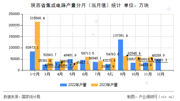 陜西省集成電路產(chǎn)量分月（當月值）統(tǒng)計