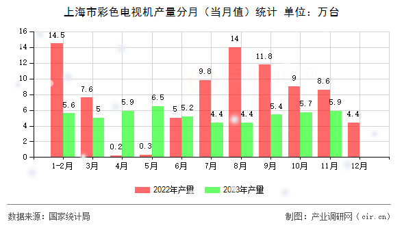 上海市彩色電視機(jī)產(chǎn)量分月（當(dāng)月值）統(tǒng)計(jì)
