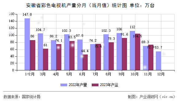 安徽省彩色電視機產(chǎn)量分月（當(dāng)月值）統(tǒng)計圖