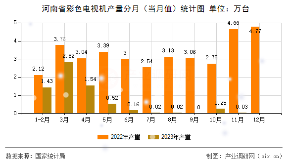河南省彩色電視機(jī)產(chǎn)量分月（當(dāng)月值）統(tǒng)計(jì)圖