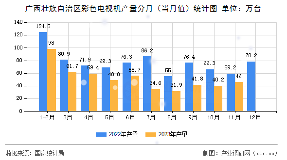 廣西壯族自治區(qū)彩色電視機(jī)產(chǎn)量分月（當(dāng)月值）統(tǒng)計(jì)圖