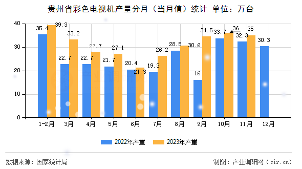 貴州省彩色電視機產(chǎn)量分月（當月值）統(tǒng)計