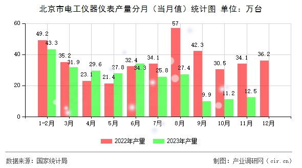 北京市電工儀器儀表產(chǎn)量分月（當(dāng)月值）統(tǒng)計(jì)圖