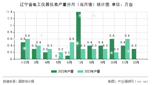 遼寧省電工儀器儀表產(chǎn)量分月（當月值）統(tǒng)計圖