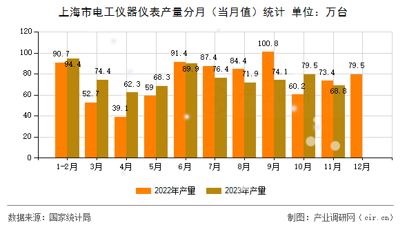 上海市電工儀器儀表產(chǎn)量分月（當(dāng)月值）統(tǒng)計(jì)