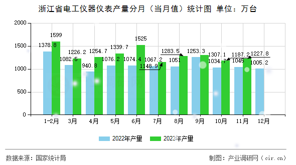 浙江省電工儀器儀表產(chǎn)量分月（當(dāng)月值）統(tǒng)計(jì)圖