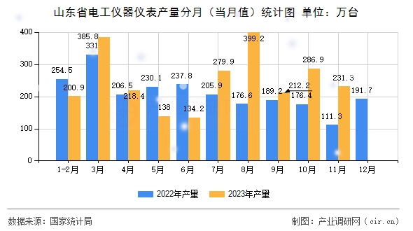 山東省電工儀器儀表產(chǎn)量分月（當(dāng)月值）統(tǒng)計圖