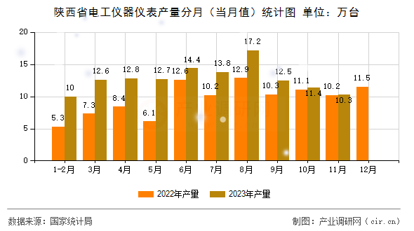 陜西省電工儀器儀表產(chǎn)量分月（當月值）統(tǒng)計圖