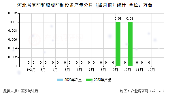 河北省復(fù)印和膠版印制設(shè)備產(chǎn)量分月（當(dāng)月值）統(tǒng)計(jì)