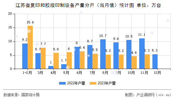江蘇省復(fù)印和膠版印制設(shè)備產(chǎn)量分月（當(dāng)月值）統(tǒng)計(jì)圖