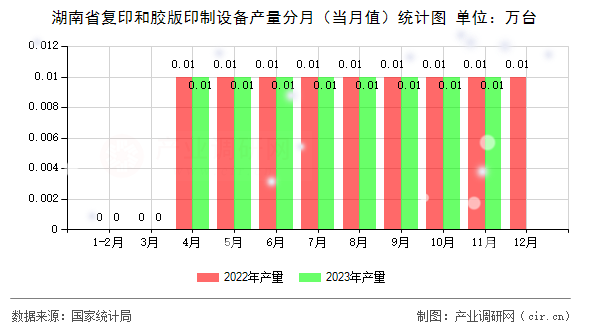 湖南省復(fù)印和膠版印制設(shè)備產(chǎn)量分月（當(dāng)月值）統(tǒng)計(jì)圖