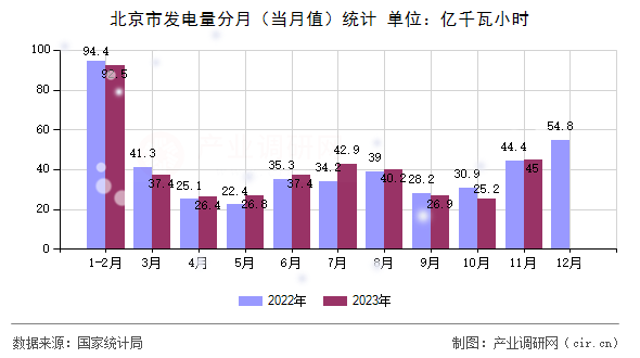 北京市發(fā)電量分月（當月值）統(tǒng)計