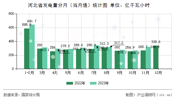 河北省發(fā)電量分月（當(dāng)月值）統(tǒng)計圖