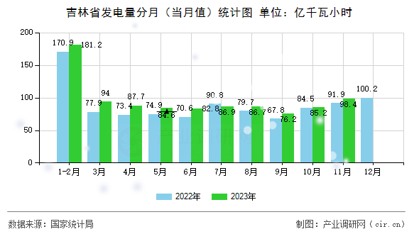 吉林省發(fā)電量分月（當(dāng)月值）統(tǒng)計圖