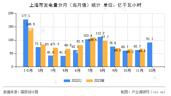 上海市發(fā)電量分月（當月值）統(tǒng)計