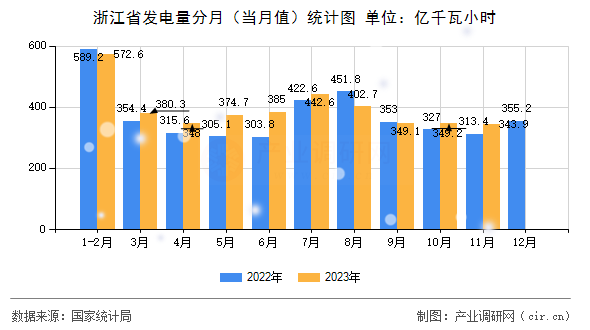 浙江省發(fā)電量分月（當(dāng)月值）統(tǒng)計(jì)圖