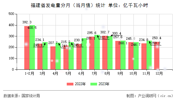 福建省發(fā)電量分月（當(dāng)月值）統(tǒng)計(jì)