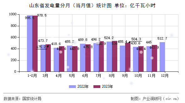 山東省發(fā)電量分月（當(dāng)月值）統(tǒng)計(jì)圖