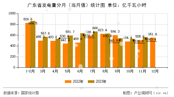 廣東省發(fā)電量分月（當月值）統(tǒng)計圖