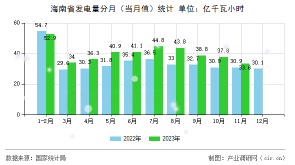 海南省發(fā)電量分月（當(dāng)月值）統(tǒng)計(jì)