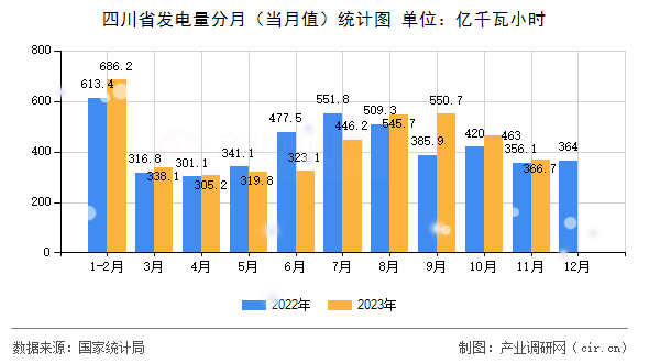 四川省發(fā)電量分月（當(dāng)月值）統(tǒng)計(jì)圖