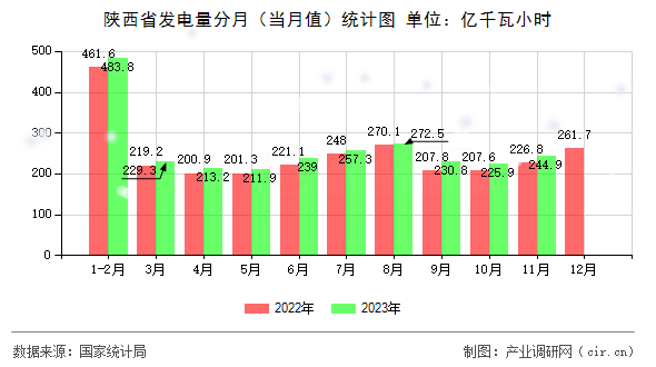 陜西省發(fā)電量分月（當月值）統(tǒng)計圖