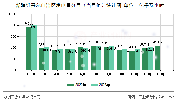 新疆維吾爾自治區(qū)發(fā)電量分月（當月值）統(tǒng)計圖
