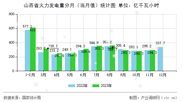 山西省火力發(fā)電量分月（當月值）統(tǒng)計圖