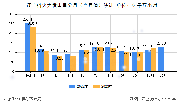 遼寧省火力發(fā)電量分月（當(dāng)月值）統(tǒng)計