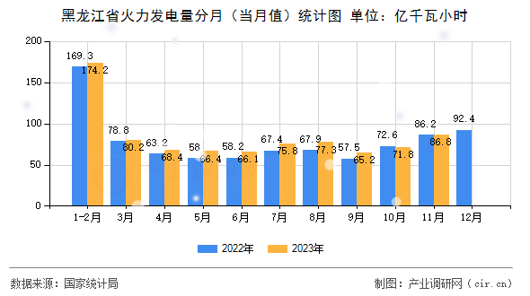 黑龍江省火力發(fā)電量分月（當月值）統(tǒng)計圖