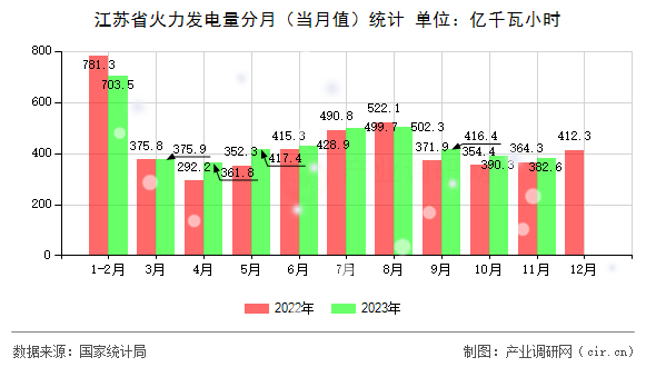 江蘇省火力發(fā)電量分月（當(dāng)月值）統(tǒng)計