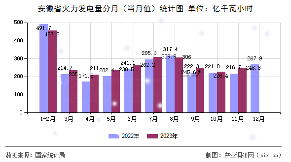 安徽省火力發(fā)電量分月（當(dāng)月值）統(tǒng)計(jì)圖