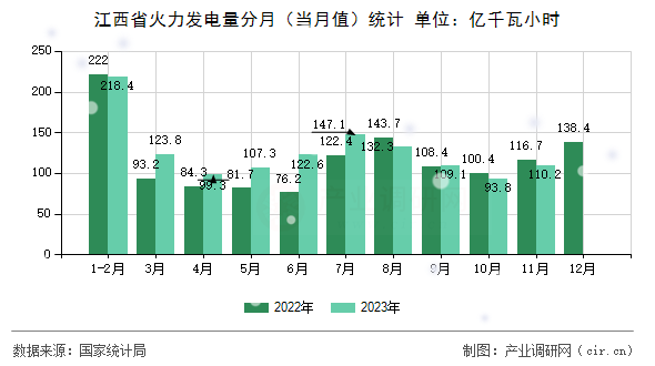 江西省火力發(fā)電量分月（當月值）統(tǒng)計
