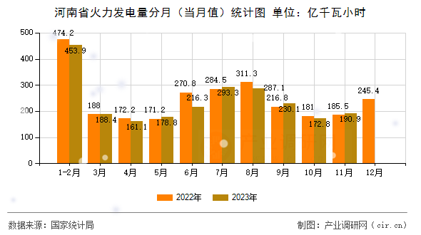 河南省火力發(fā)電量分月（當(dāng)月值）統(tǒng)計(jì)圖