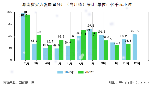 湖南省火力發(fā)電量分月（當(dāng)月值）統(tǒng)計