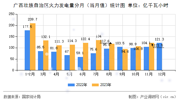 廣西壯族自治區(qū)火力發(fā)電量分月（當(dāng)月值）統(tǒng)計(jì)圖