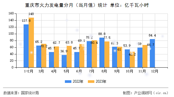 重慶市火力發(fā)電量分月（當(dāng)月值）統(tǒng)計(jì)