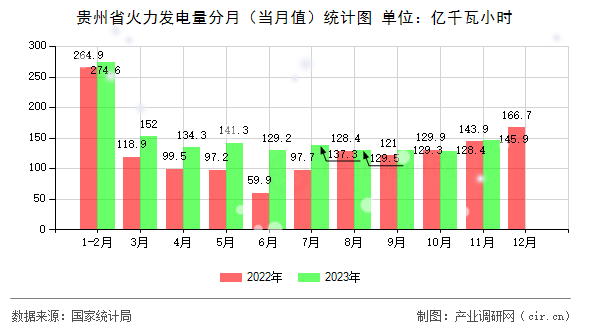 貴州省火力發(fā)電量分月（當(dāng)月值）統(tǒng)計(jì)圖