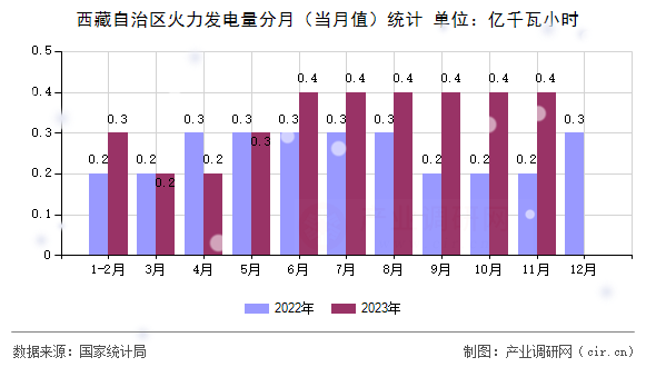 西藏自治區(qū)火力發(fā)電量分月（當月值）統(tǒng)計