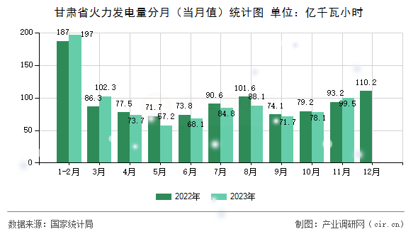 甘肅省火力發(fā)電量分月（當(dāng)月值）統(tǒng)計(jì)圖