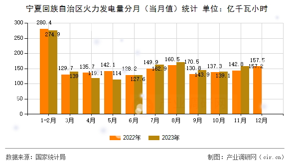寧夏回族自治區(qū)火力發(fā)電量分月（當(dāng)月值）統(tǒng)計(jì)