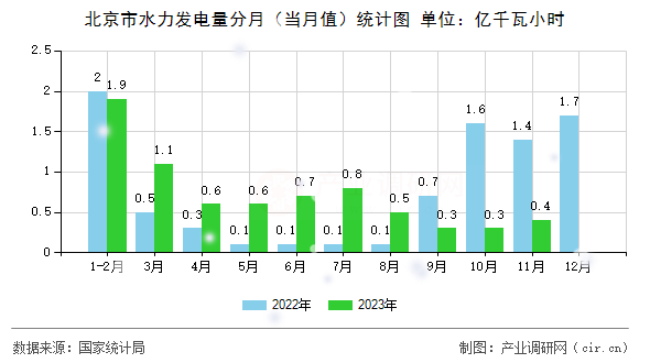 北京市水力發(fā)電量分月（當(dāng)月值）統(tǒng)計(jì)圖