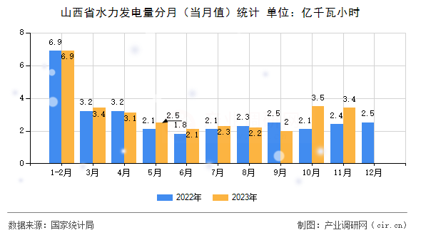 山西省水力發(fā)電量分月（當(dāng)月值）統(tǒng)計(jì)