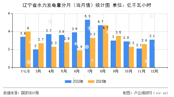 遼寧省水力發(fā)電量分月（當(dāng)月值）統(tǒng)計圖